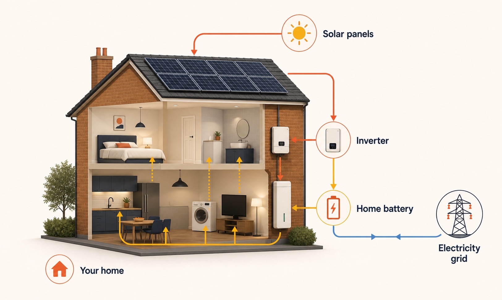Diagram showing how solar panels, a home battery and the electricity grid connect to a home